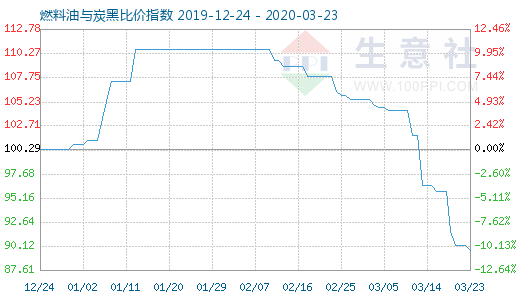 3月23日燃料油與炭黑比價指數圖