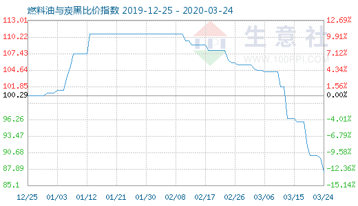 3月24日燃料油與炭黑比價指數圖