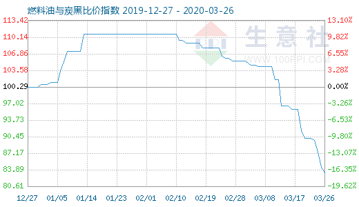 3月26日燃料油與炭黑比價指數圖