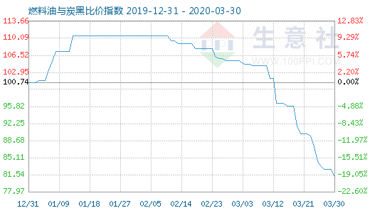 3月30日燃料油與炭黑比價(jià)指數(shù)圖