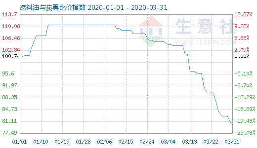 3月31日燃料油與炭黑比價指數圖