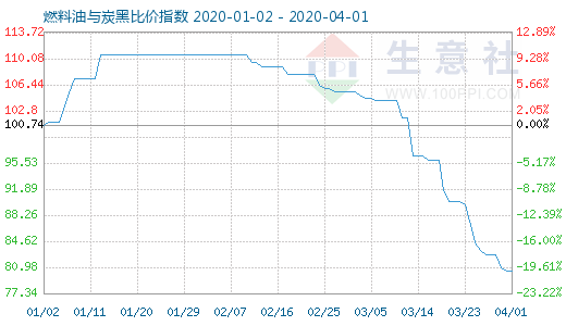 4月1日燃料油與炭黑比價指數圖