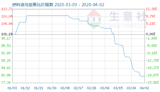 4月2日燃料油與炭黑比價指數(shù)圖