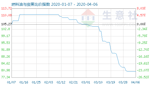 4月6日燃料油與炭黑比價指數圖