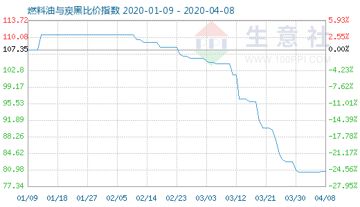 4月8日燃料油與炭黑比價(jià)指數(shù)圖