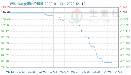 4月12日燃料油與炭黑比價指數圖
