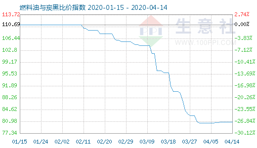 4月14日燃料油與炭黑比價指數圖