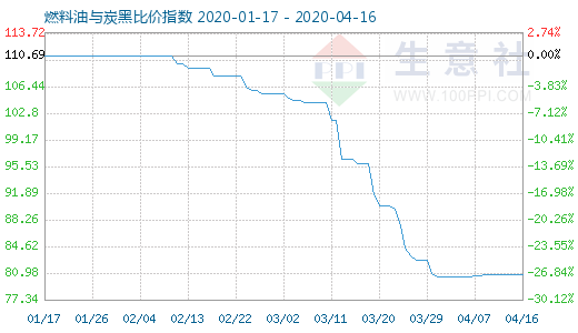4月16日燃料油與炭黑比價(jià)指數(shù)圖