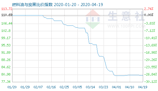 4月19日燃料油與炭黑比價指數圖