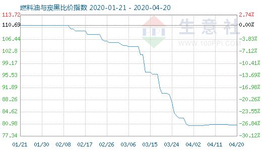 4月20日燃料油與炭黑比價指數圖