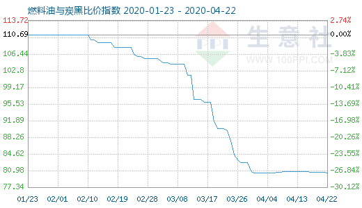 4月22日燃料油與炭黑比價指數圖