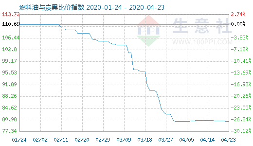 4月23日燃料油與炭黑比價指數圖