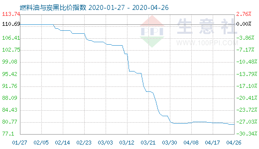 4月26日燃料油與炭黑比價(jià)指數(shù)圖