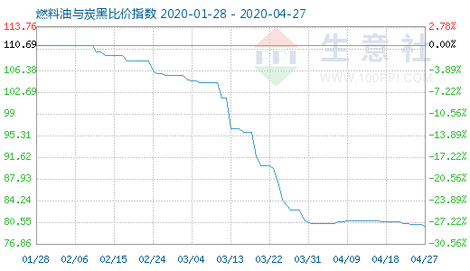 4月27日燃料油與炭黑比價指數圖