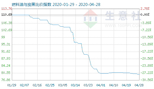 4月28日燃料油與炭黑比價指數圖