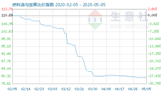 5月5日燃料油與炭黑比價指數(shù)圖
