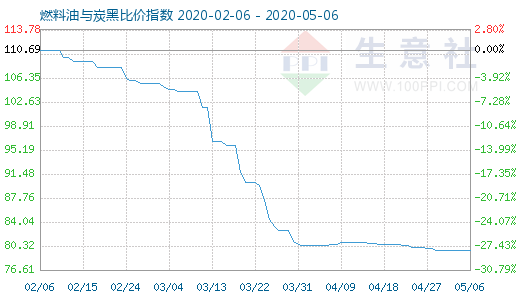 5月6日燃料油與炭黑比價指數圖