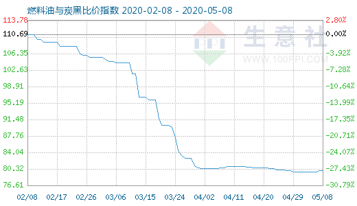 5月8日燃料油與炭黑比價指數(shù)圖