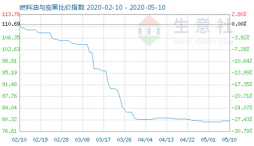 5月10日燃料油與炭黑比價指數圖
