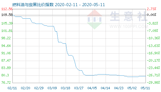 5月11日燃料油與炭黑比價(jià)指數(shù)圖
