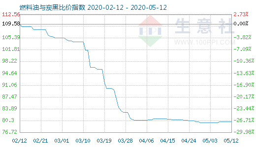 5月12日燃料油與炭黑比價指數(shù)圖