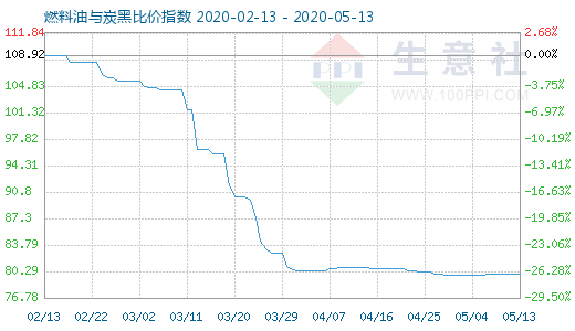 5月13日燃料油與炭黑比價(jià)指數(shù)圖