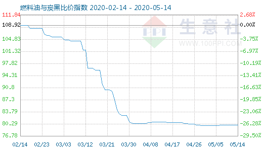 5月14日燃料油與炭黑比價指數圖