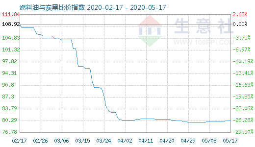 5月17日燃料油與炭黑比價指數(shù)圖