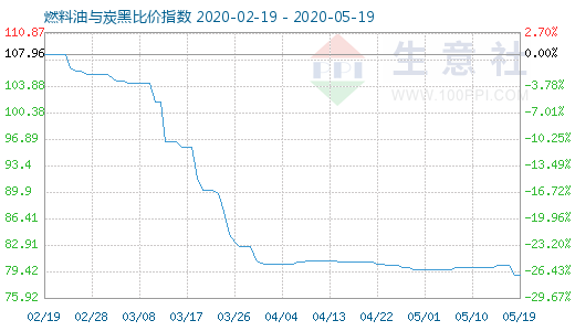 5月19日燃料油與炭黑比價指數圖