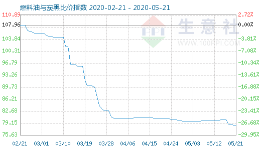 5月21日燃料油與炭黑比價指數圖