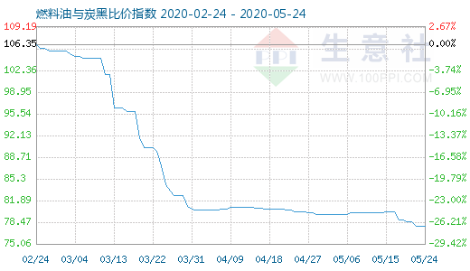 5月24日燃料油與炭黑比價指數(shù)圖