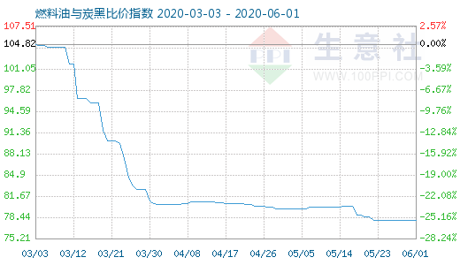6月1日燃料油與炭黑比價指數圖