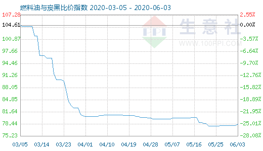 6月3日燃料油與炭黑比價指數圖