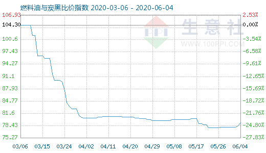 6月4日燃料油與炭黑比價指數圖