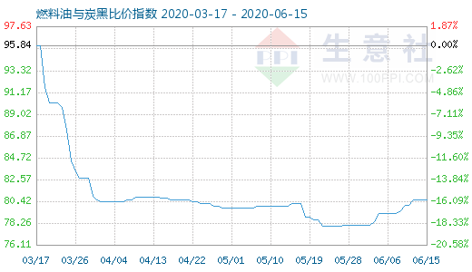 6月15日燃料油與炭黑比價指數圖