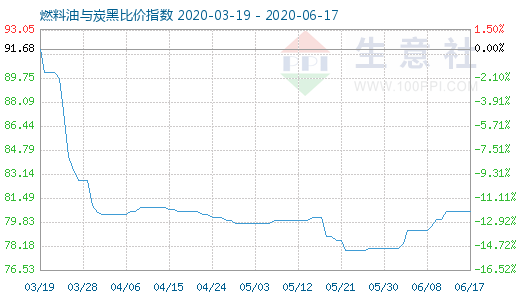 6月17日燃料油與炭黑比價(jià)指數(shù)圖