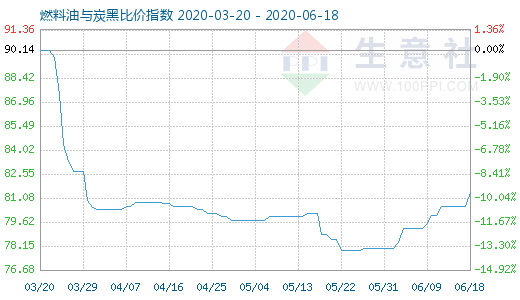 6月18日燃料油與炭黑比價指數圖