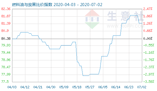 7月2日燃料油與炭黑比價指數圖