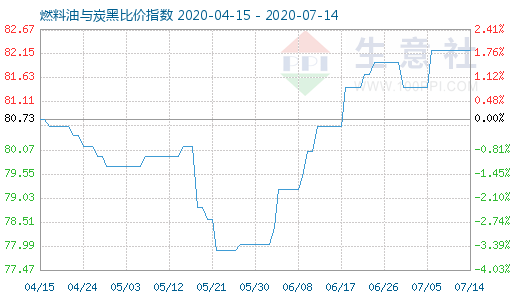 7月14日燃料油與炭黑比價(jià)指數(shù)圖