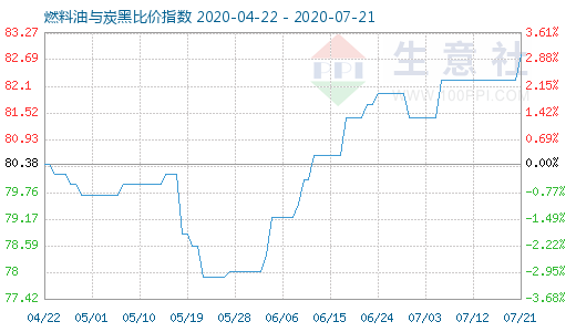 7月21日燃料油與炭黑比價指數圖