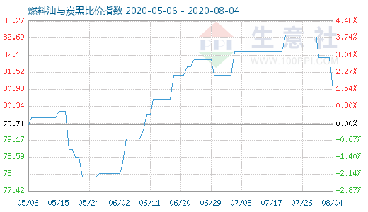 8月4日燃料油與炭黑比價指數(shù)圖