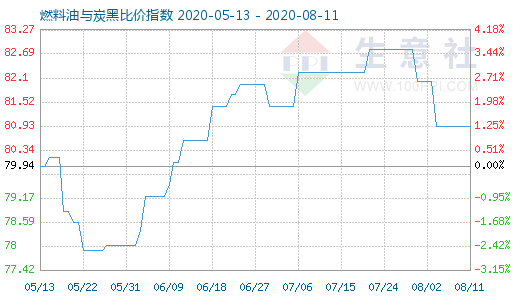 8月11日燃料油與炭黑比價(jià)指數(shù)圖
