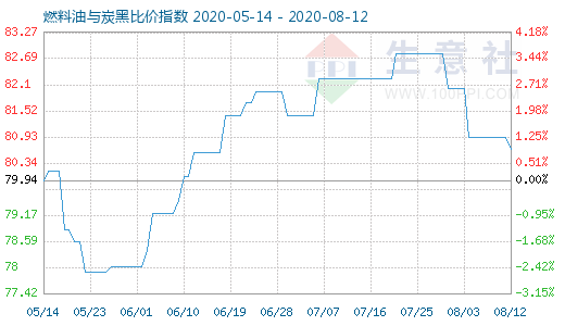 8月12日燃料油與炭黑比價指數(shù)圖