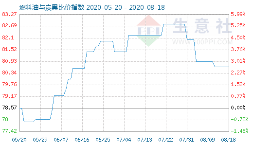 8月18日燃料油與炭黑比價指數(shù)圖