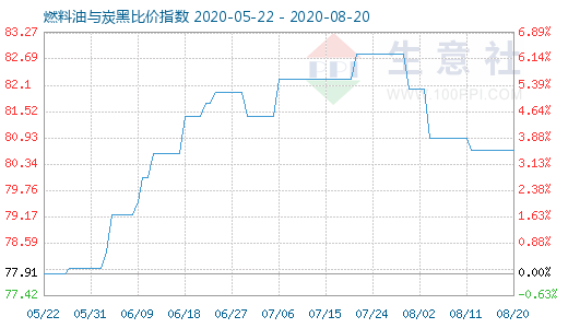 8月20日燃料油與炭黑比價指數(shù)圖