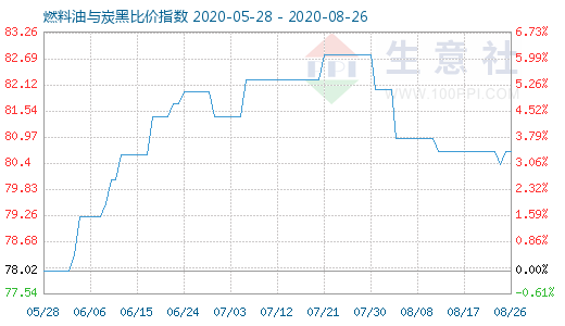 8月26日燃料油與炭黑比價(jià)指數(shù)圖