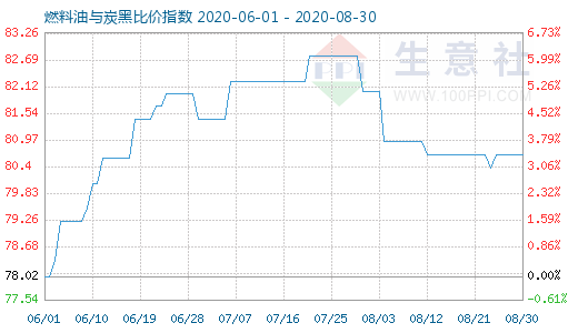 8月30日燃料油與炭黑比價指數(shù)圖