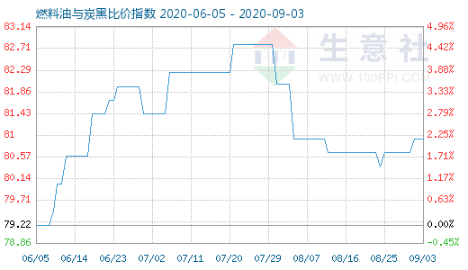 9月3日燃料油與炭黑比價指數(shù)圖