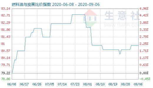 9月6日燃料油與炭黑比價(jià)指數(shù)圖