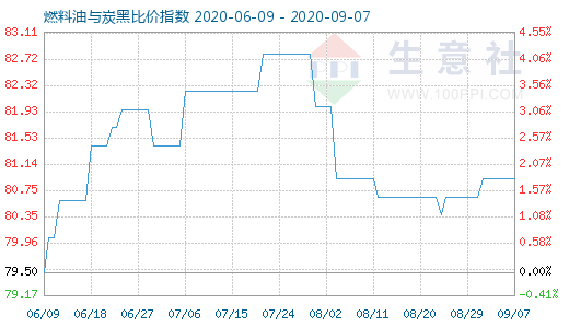 9月7日燃料油與炭黑比價指數(shù)圖
